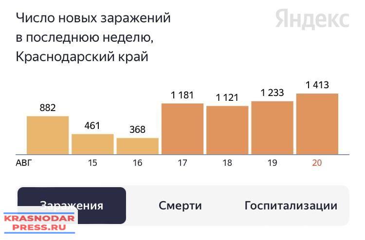 Заболеваемость Коронавирусом В Краснодарском Крае Резко Выросла. Сегодня Очередной Рекорд